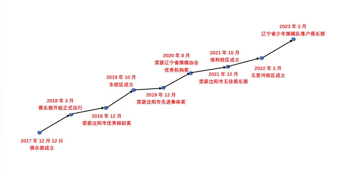 俱乐部发展历程